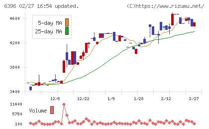 宇野澤組鐵工所チャート