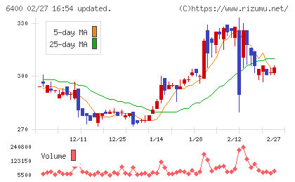 不二精機チャート