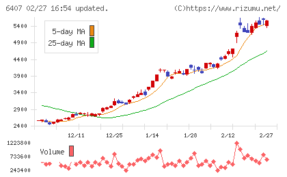 ＣＫＤチャート