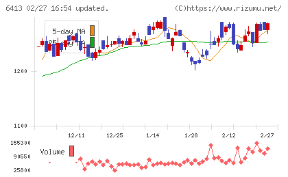理想科学工業チャート