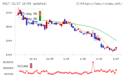 ＳＡＮＫＹＯチャート