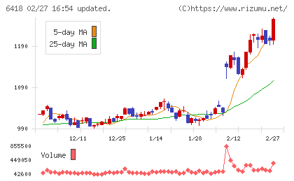 日本金銭機械チャート