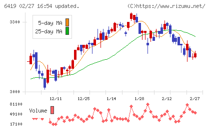 マースグループホールディングスチャート
