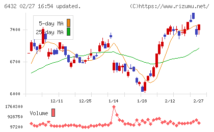 竹内製作所チャート