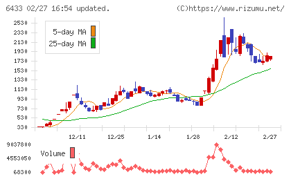 ヒーハイストチャート