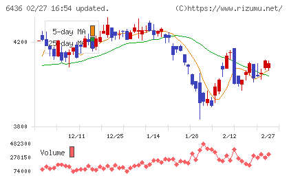 アマノチャート