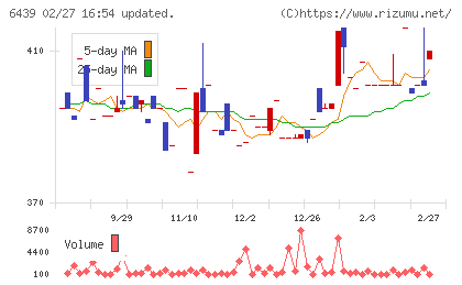 中日本鋳工チャート