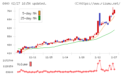 ＪＵＫＩチャート