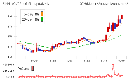 サンデンチャート