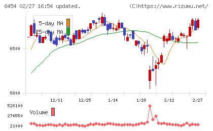 マックスチャート