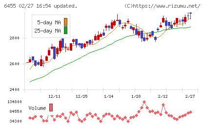 モリタホールディングスチャート