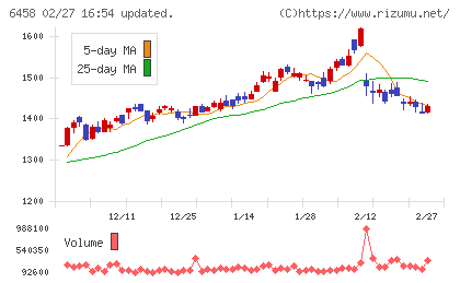 新晃工業チャート