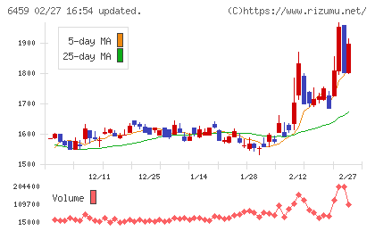 大和冷機工業チャート