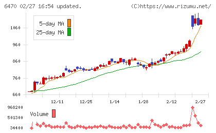 大豊工業チャート