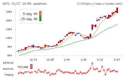日本精工チャート