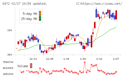 ＮＴＮチャート