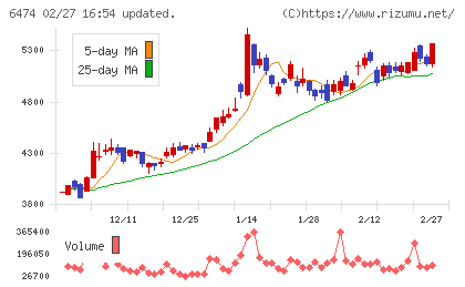 不二越チャート