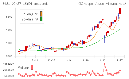 ＴＨＫチャート