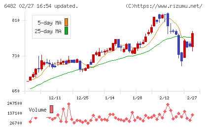 ＹＵＳＨＩＮチャート