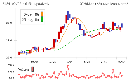ＫＶＫチャート