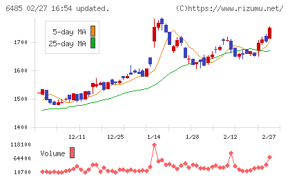 前澤給装工業チャート