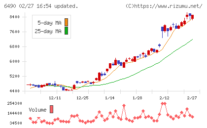 ＰＩＬＬＡＲチャート