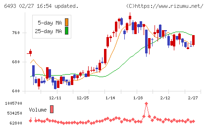 ＮＩＴＴＡＮチャート