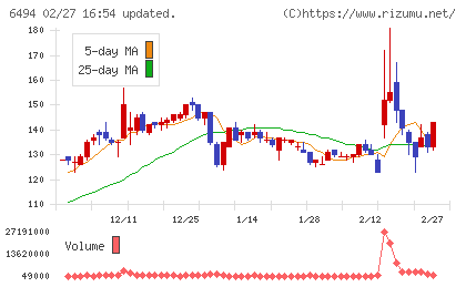 ＮＦＫホールディングスチャート