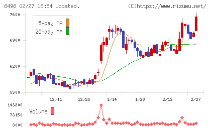 中北製作所チャート