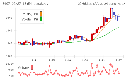 ハマイチャート