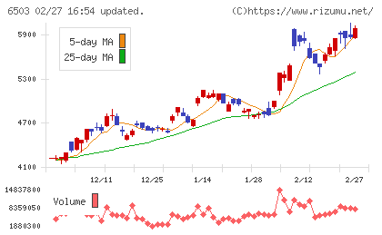 三菱電機チャート