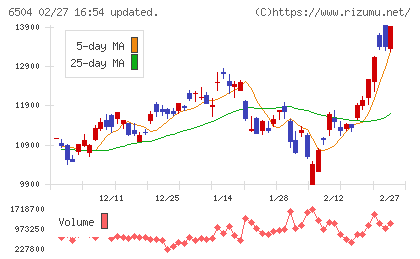 富士電機チャート
