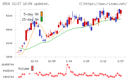 安川電機チャート