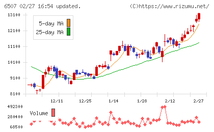 シンフォニアテクノロジーチャート