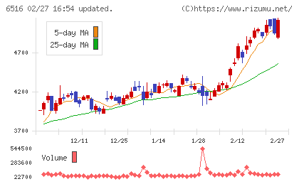 山洋電気チャート