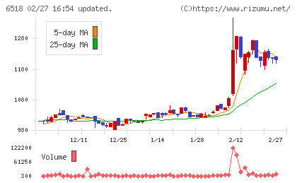 三相電機チャート