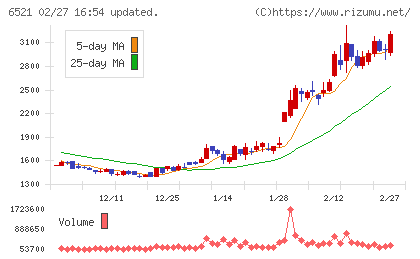 オキサイドチャート
