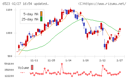 ＰＨＣホールディングスチャート