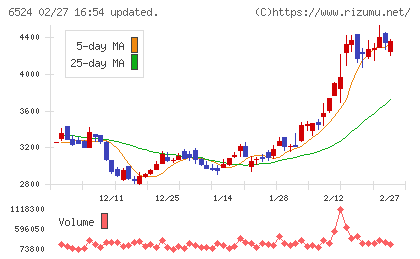 湖北工業チャート