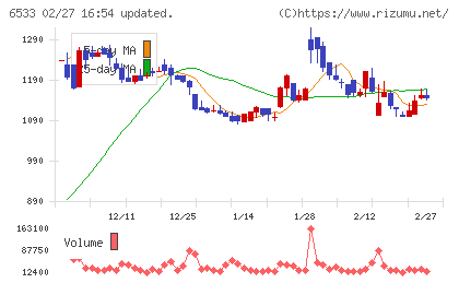 Ｏｒｃｈｅｓｔｒａ　Ｈｏｌｄｉｎｇｓチャート