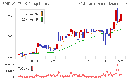 インターネットインフィニティーチャート