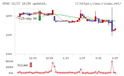 フルテックチャート