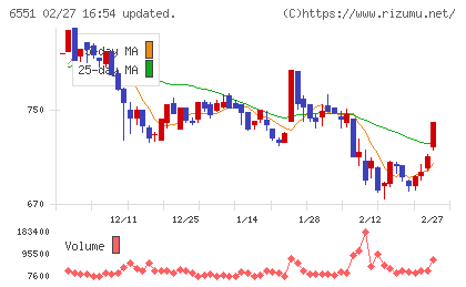 ツナググループ・ホールディングスチャート