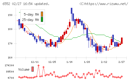 ＧａｍｅＷｉｔｈチャート