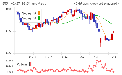 エスユーエスチャート