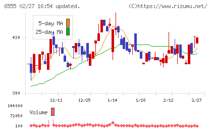 ＭＳ＆Ｃｏｎｓｕｌｔｉｎｇチャート