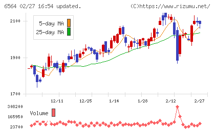 ミダックホールディングスチャート