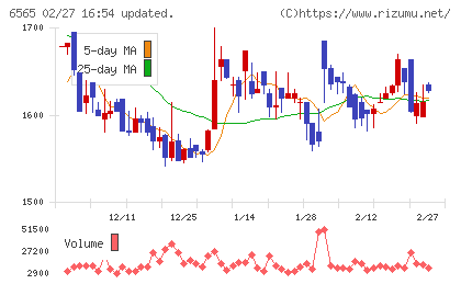 ＡＢホテルチャート