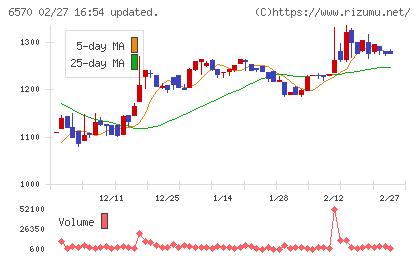 共和コーポレーションチャート