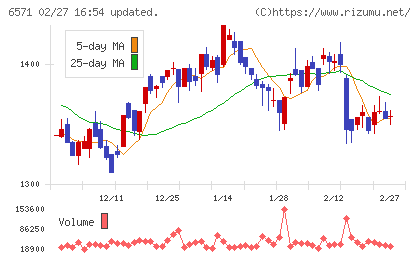 キュービーネットホールディングスチャート